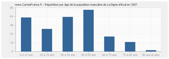 Répartition par âge de la population masculine de La Digne-d'Aval en 2007